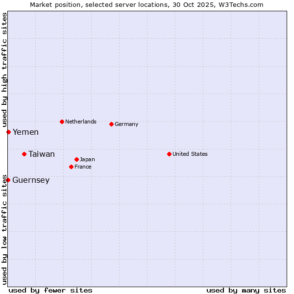 Market position of Taiwan vs. Yemen vs. Guernsey