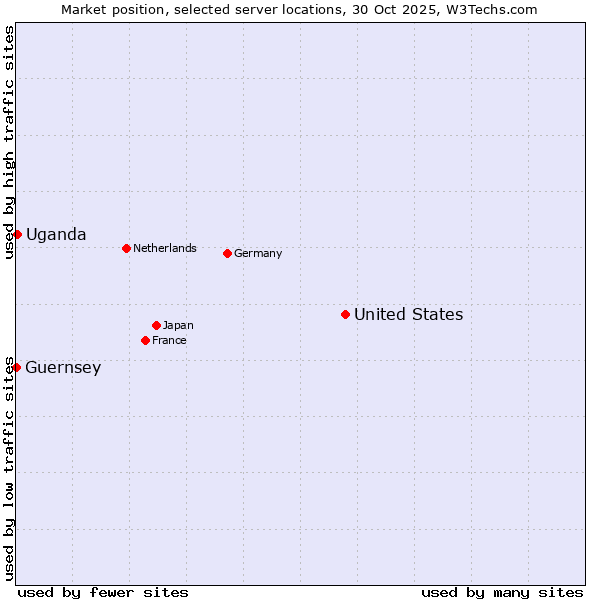 Market position of United States and territories vs. Uganda vs. Guernsey