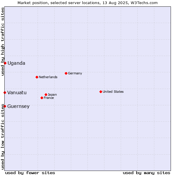 Market position of Uganda vs. Vanuatu vs. Guernsey