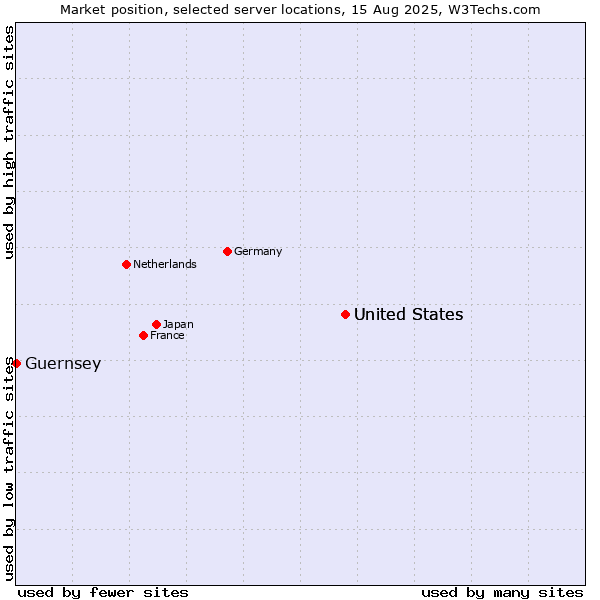 Market position of United States vs. Guernsey