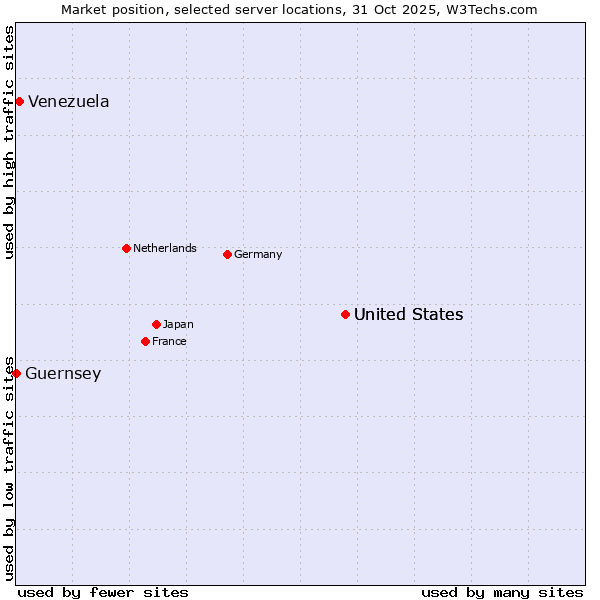 Market position of United States vs. Venezuela vs. Guernsey