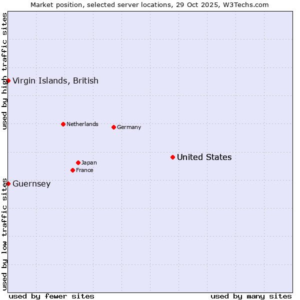 Market position of United States vs. Virgin Islands, British vs. Guernsey