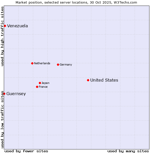 Market position of United States and territories vs. Venezuela vs. Guernsey