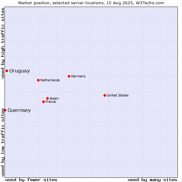 Market position of Uruguay vs. Guernsey