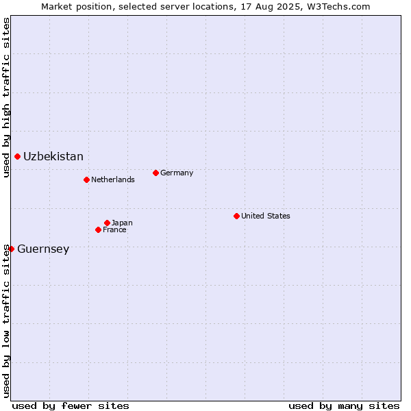 Market position of Uzbekistan vs. Guernsey