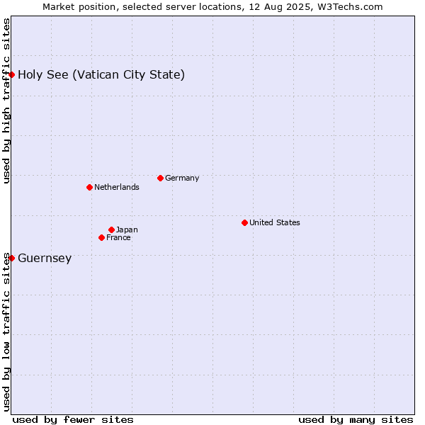 Market position of Holy See (Vatican City State) vs. Guernsey