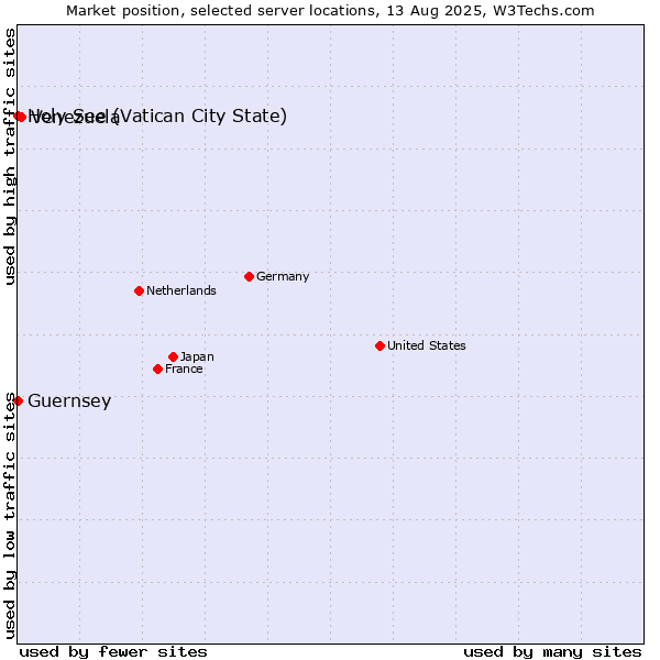 Market position of Venezuela vs. Holy See (Vatican City State) vs. Guernsey