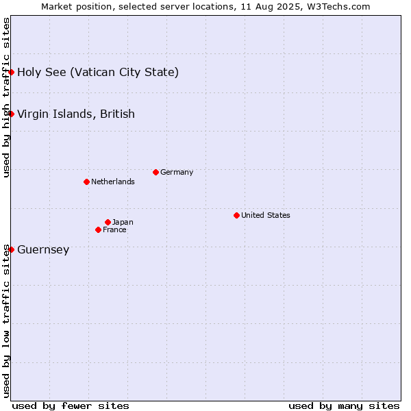 Market position of Holy See (Vatican City State) vs. Virgin Islands, British vs. Guernsey