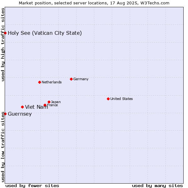 Market position of Viet Nam vs. Holy See (Vatican City State) vs. Guernsey