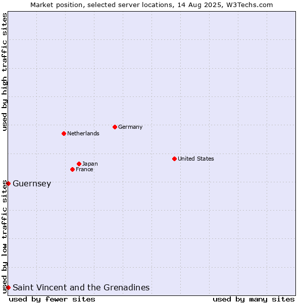 Market position of Saint Vincent and the Grenadines vs. Guernsey