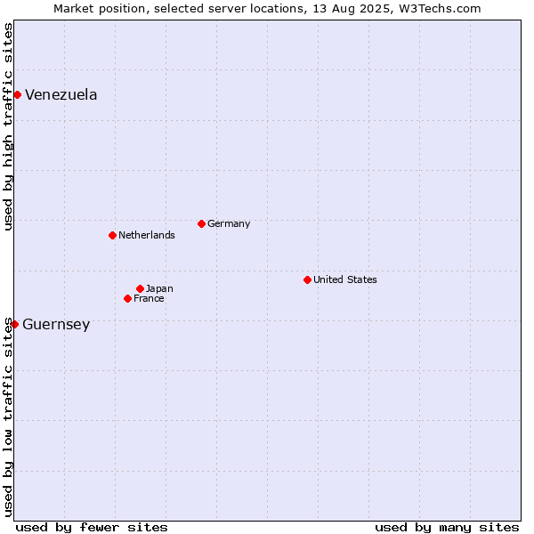 Market position of Venezuela vs. Guernsey