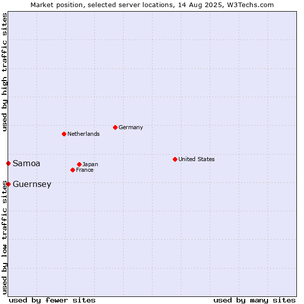 Market position of Samoa vs. Guernsey