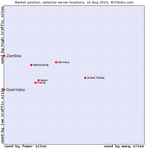 Market position of Zambia vs. Guernsey