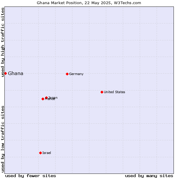 Market position of Ghana