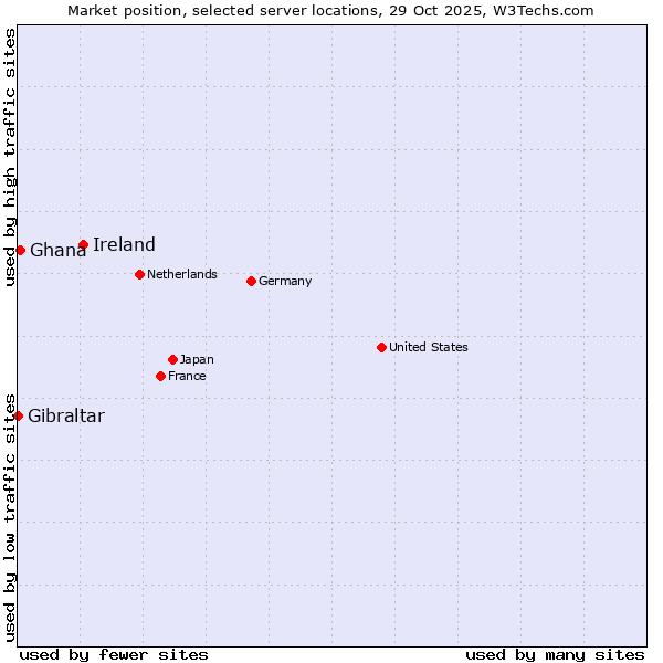Market position of Ireland vs. Ghana vs. Gibraltar