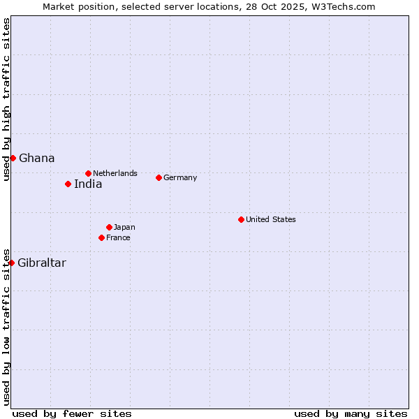 Market position of India vs. Ghana vs. Gibraltar