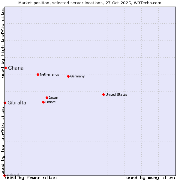 Market position of Ghana vs. Gibraltar vs. Chad