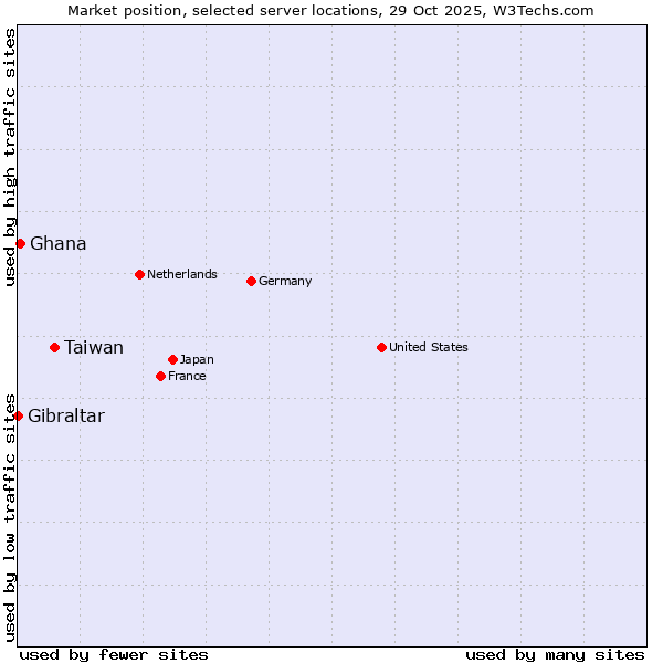 Market position of Taiwan vs. Ghana vs. Gibraltar