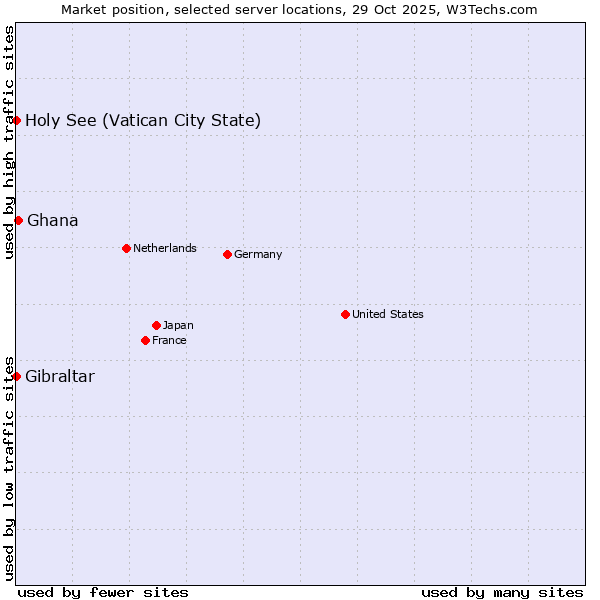 Market position of Ghana vs. Holy See (Vatican City State) vs. Gibraltar