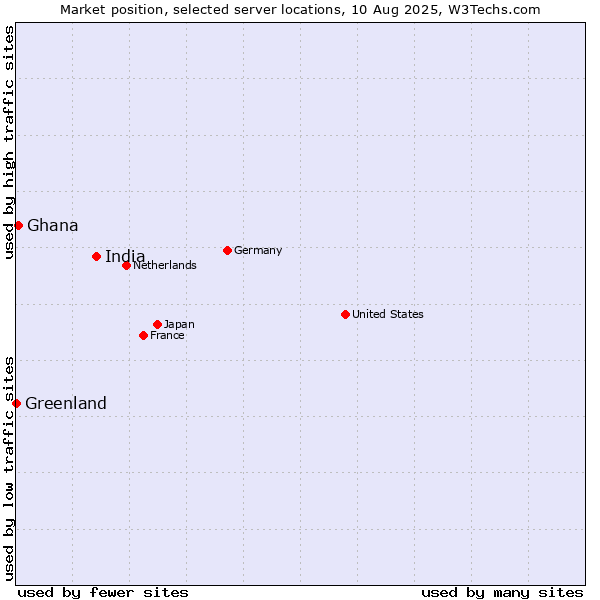 Market position of India vs. Ghana vs. Greenland