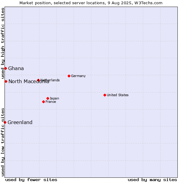 Market position of North Macedonia vs. Ghana vs. Greenland