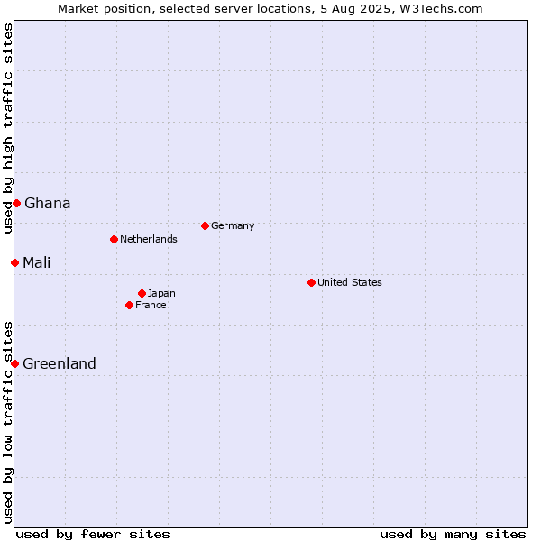Market position of Ghana vs. Mali vs. Greenland