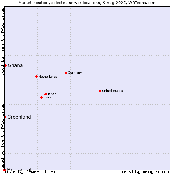 Market position of Ghana vs. Greenland vs. Montserrat