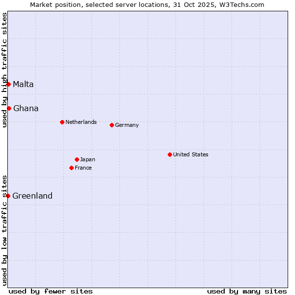 Market position of Ghana vs. Malta vs. Greenland