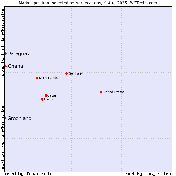 Market position of Paraguay vs. Ghana vs. Greenland
