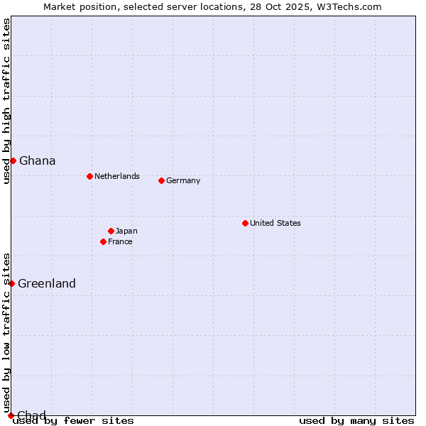 Market position of Ghana vs. Greenland vs. Chad
