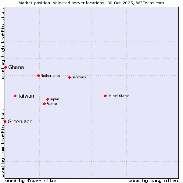 Market position of Taiwan vs. Ghana vs. Greenland