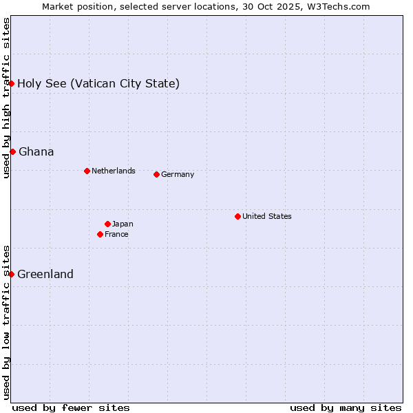 Market position of Ghana vs. Holy See (Vatican City State) vs. Greenland