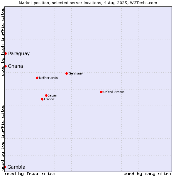 Market position of Paraguay vs. Ghana vs. Gambia