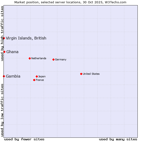 Market position of Ghana vs. Virgin Islands, British vs. Gambia