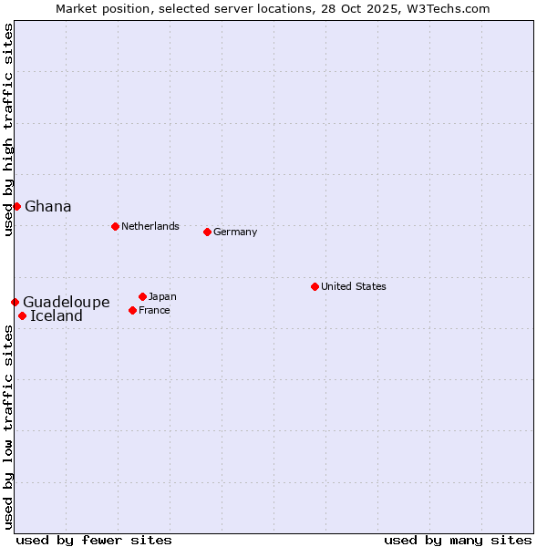 Market position of Iceland vs. Ghana vs. Guadeloupe