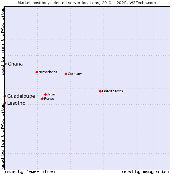 Market position of Ghana vs. Lesotho vs. Guadeloupe