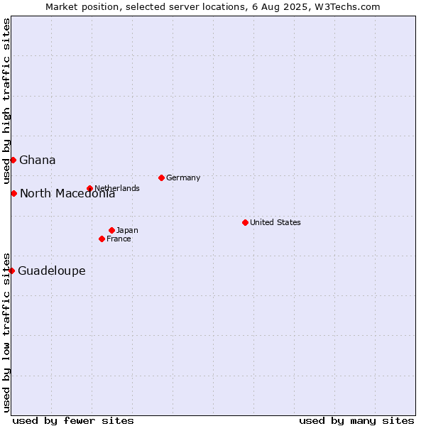 Market position of North Macedonia vs. Ghana vs. Guadeloupe