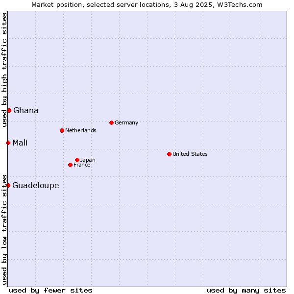 Market position of Ghana vs. Mali vs. Guadeloupe