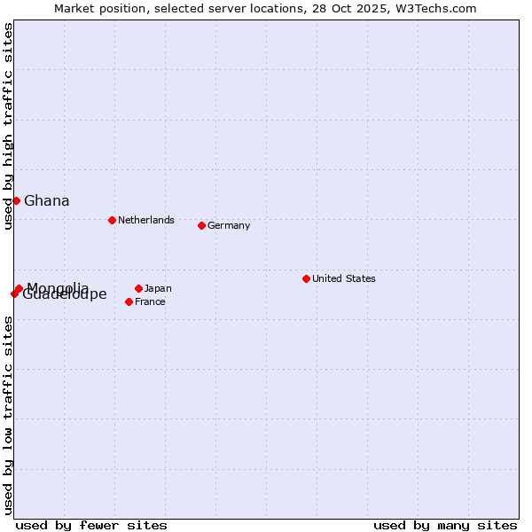 Market position of Mongolia vs. Ghana vs. Guadeloupe