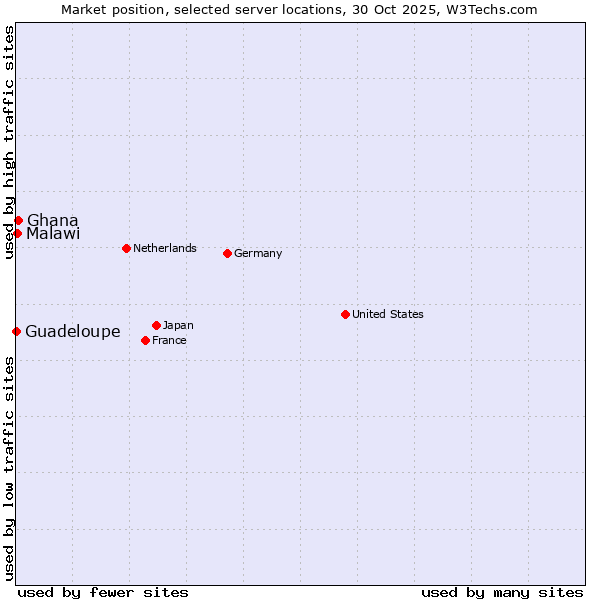 Market position of Ghana vs. Malawi vs. Guadeloupe