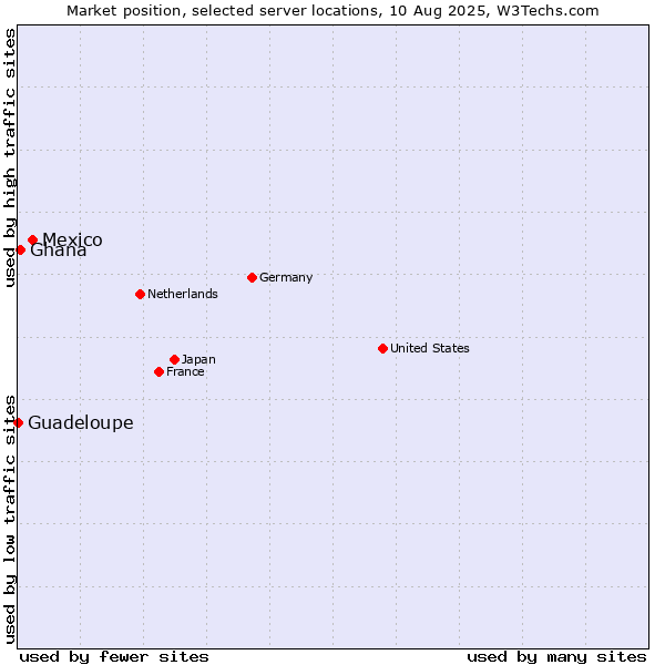 Market position of Mexico vs. Ghana vs. Guadeloupe