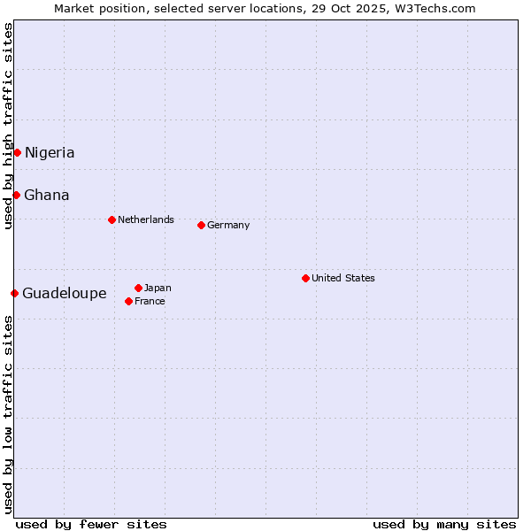 Market position of Nigeria vs. Ghana vs. Guadeloupe