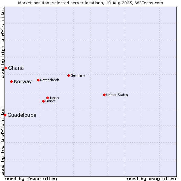 Market position of Norway vs. Ghana vs. Guadeloupe
