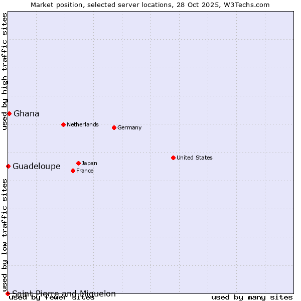 Market position of Ghana vs. Guadeloupe vs. Saint Pierre and Miquelon