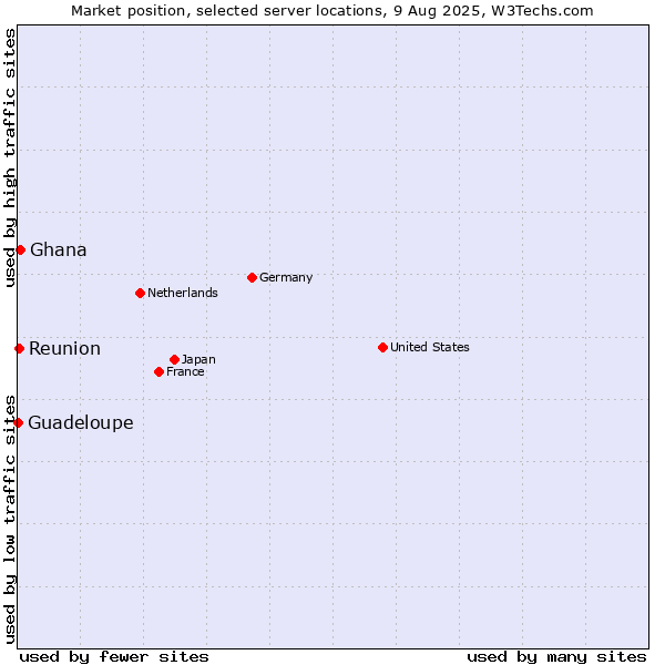Market position of Ghana vs. Reunion vs. Guadeloupe