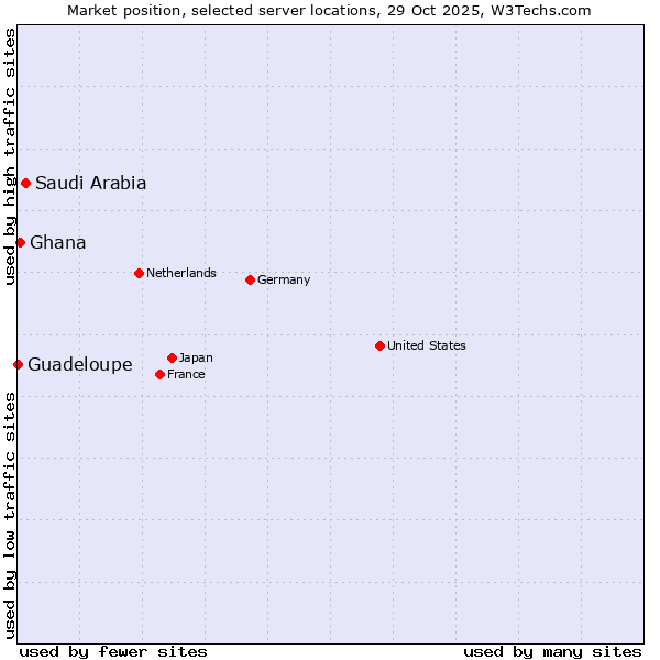 Market position of Saudi Arabia vs. Ghana vs. Guadeloupe