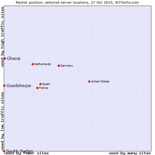 Market position of Ghana vs. Guadeloupe vs. South Sudan