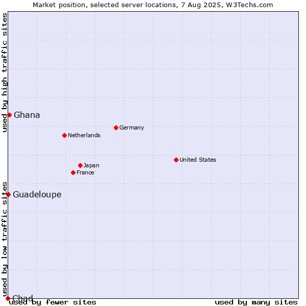 Market position of Ghana vs. Guadeloupe vs. Chad