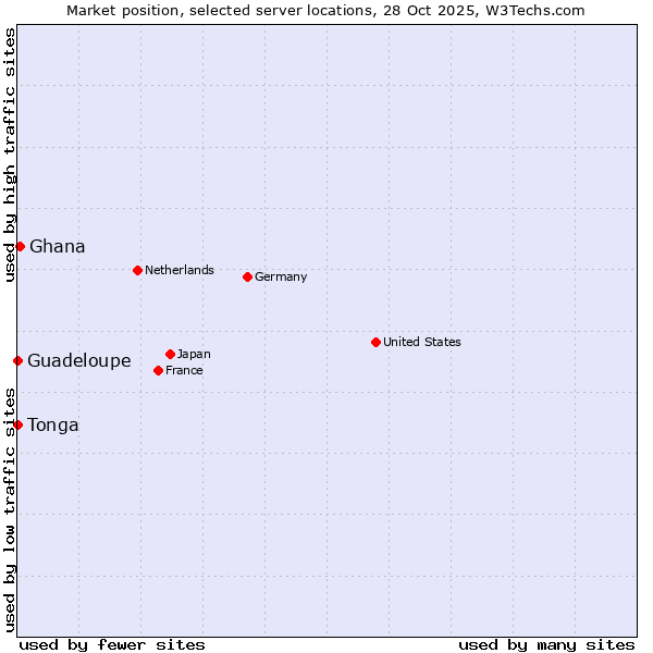 Market position of Ghana vs. Guadeloupe vs. Tonga