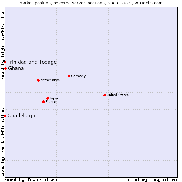 Market position of Ghana vs. Trinidad and Tobago vs. Guadeloupe